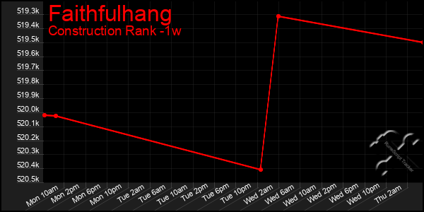 Last 7 Days Graph of Faithfulhang