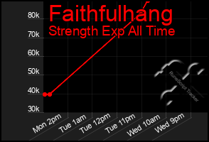 Total Graph of Faithfulhang