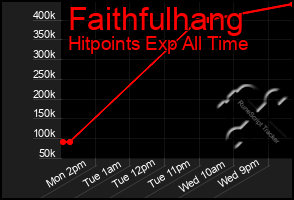 Total Graph of Faithfulhang