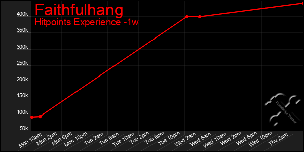 Last 7 Days Graph of Faithfulhang