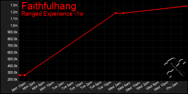 Last 7 Days Graph of Faithfulhang