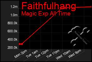 Total Graph of Faithfulhang