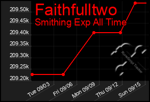 Total Graph of Faithfulltwo