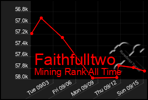 Total Graph of Faithfulltwo