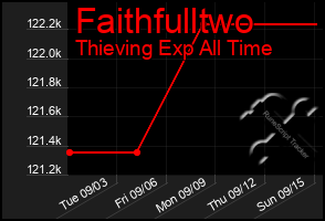 Total Graph of Faithfulltwo