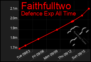 Total Graph of Faithfulltwo