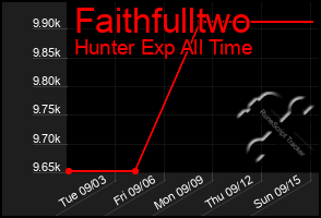 Total Graph of Faithfulltwo