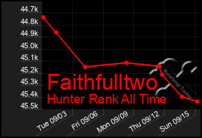 Total Graph of Faithfulltwo