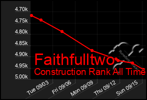 Total Graph of Faithfulltwo