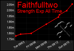 Total Graph of Faithfulltwo