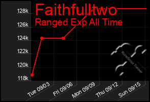 Total Graph of Faithfulltwo