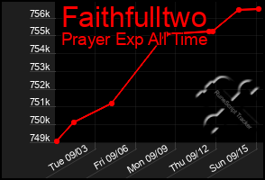 Total Graph of Faithfulltwo