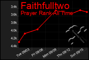 Total Graph of Faithfulltwo