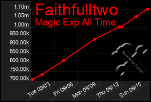 Total Graph of Faithfulltwo