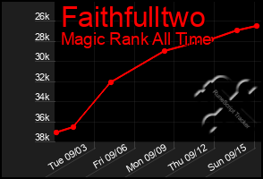 Total Graph of Faithfulltwo