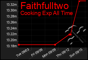 Total Graph of Faithfulltwo