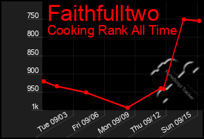 Total Graph of Faithfulltwo