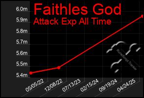Total Graph of Faithles God