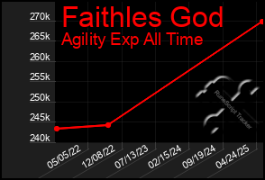 Total Graph of Faithles God