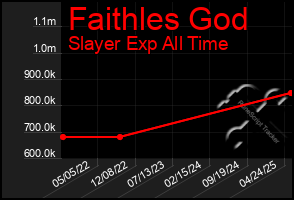 Total Graph of Faithles God