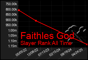 Total Graph of Faithles God
