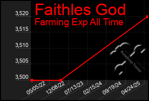 Total Graph of Faithles God