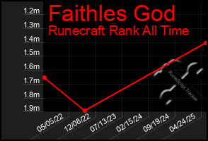 Total Graph of Faithles God