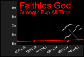 Total Graph of Faithles God