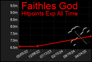 Total Graph of Faithles God