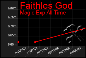 Total Graph of Faithles God