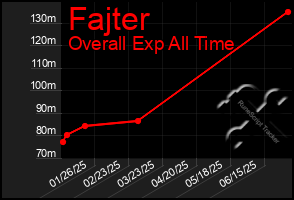 Total Graph of Fajter