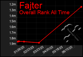 Total Graph of Fajter