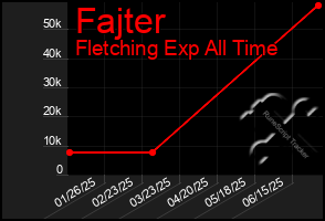 Total Graph of Fajter