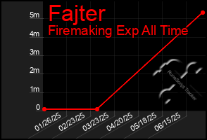 Total Graph of Fajter