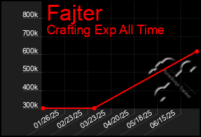 Total Graph of Fajter
