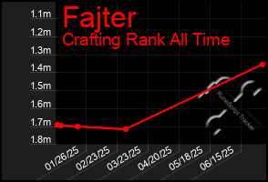 Total Graph of Fajter