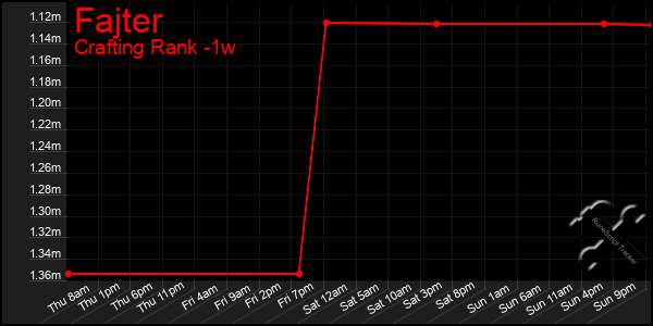 Last 7 Days Graph of Fajter