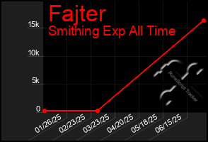 Total Graph of Fajter