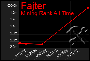 Total Graph of Fajter