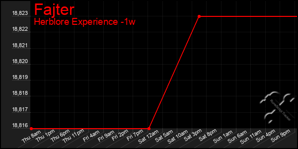 Last 7 Days Graph of Fajter