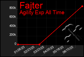 Total Graph of Fajter