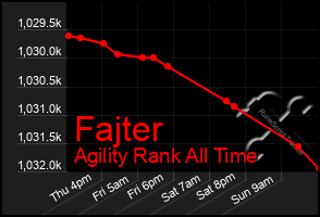 Total Graph of Fajter