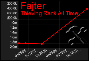 Total Graph of Fajter
