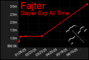 Total Graph of Fajter