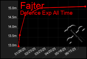 Total Graph of Fajter