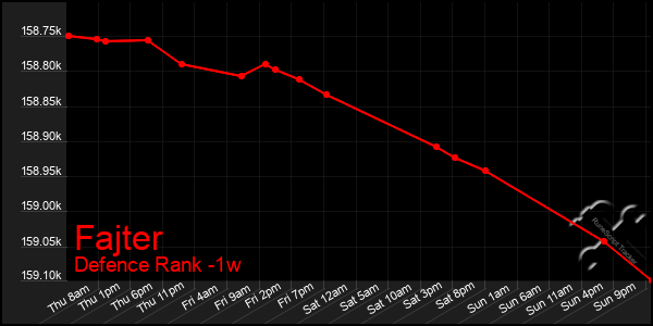 Last 7 Days Graph of Fajter