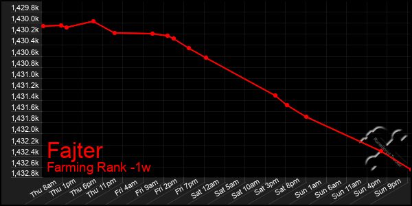 Last 7 Days Graph of Fajter