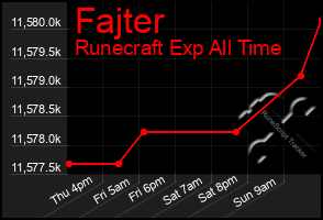 Total Graph of Fajter