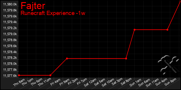 Last 7 Days Graph of Fajter