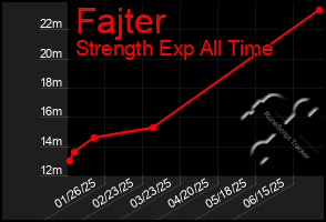 Total Graph of Fajter